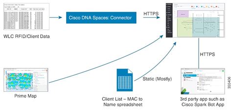 cisco cmx rfid tracking|rfid data cisco.